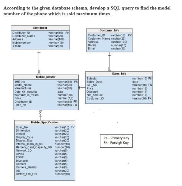 According to the given database schema, develop a SQL query to find the model
number of the phone which is sold maximum times.
Distributor
Customer_Info
Distributor_ID
Distributor_Name
Address
Mobilenumber
Email
varchar(10) PK
varchar(20)
varchar(100)
number(10)
varchar(30)
Customer_ID
varchar(10) PK
Customer_Name varchar(20)
varchar(100)
number(10)
varchar(30)
Address
Mobile
Email
Sales_Info
Mobile_Master
number(10) PK
date
varchar(10) FK
number(10)
number(10)
number(10)
varchar(10) FK
Salesid
IME_No
Model_Name
Manufacturer
Sales Date
IME_No
Hot Price
Date_0f_Manufac
Warranty_in_Years
Price
Distributor_ID
Spec_No
varchar(10) PK
varchar(20)
varchar(20)
date
number(10)
number(7,2)
varchar(10) FK
varchar(10) FK
Discount
Net_Amount
Customer_ID
Mobile_Specification
varchar(10) PK
varchar(20)
varchar(20)
varchar(20)
varchar(20)
number(10)
Memory_Card_Capacity_GB number(10)
varchar(5)
varchar(5)
varchar(5)
varchar(5)
varchar(5)
varchar(5)
varchar(20)
number(10)
Spec_No
Dimension
Weight
Display_Type
Display_Size
Internal_mem_in_MB
PK - Primary Key
FK - Foreigh Key
Network 3G
GPRS
EDGE
Bluetooth
Camera
Camera_Quality
OS
Battery_Life_Hrs
