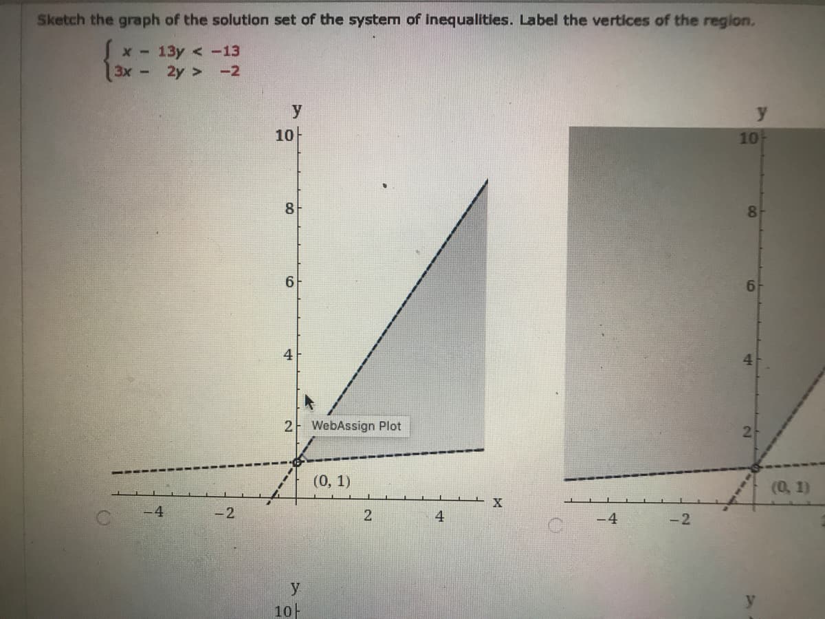 Sketch the graph of the solution set of the system of inequalities. Label the vertices of the region.
x-13y < -13
3x - 2y > -2
y
10
10
8
8-
6.
9.
4
4
2
WebAssign Plot
(0, 1)
(0, 1)
-4
-2
4
-2
y
10-
