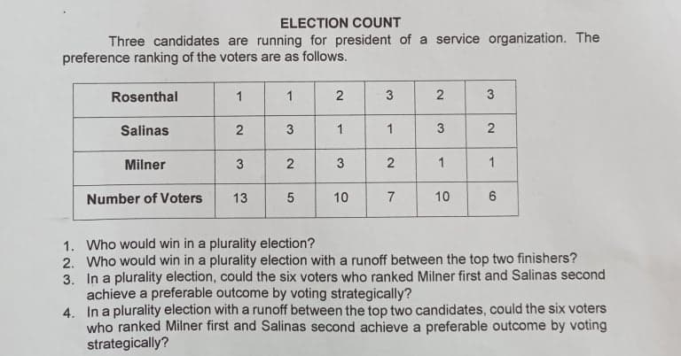 ELECTION COUNT
Three candidates are running for president of a service organization. The
preference ranking of the voters are as follows.
Rosenthal
1
1
Salinas
3
1
1
Milner
3
1
1
Number of Voters
13
10
7
10
6.
1. Who would win in a plurality election?
2. Who would win in a plurality election with a runoff between the top two finishers?
3. In a plurality election, could the six voters who ranked Milner first and Salinas second
achieve a preferable outcome by voting strategically?
4. In a plurality election with a runoff between the top two candidates, could the six voters
who ranked Milner first and Salinas second achieve a preferable outcome by voting
strategically?
3.
2.
2.
3.
3.
2)
2.
2.
3.
