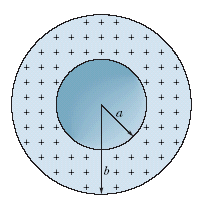 ### Diagram Explanation: Charged Conducting Spherical Shell 

This diagram represents a cross-section of a charged conducting spherical shell. The main components of the diagram are:

1. **Inner Sphere:**
   - The inner sphere is shown as a solid blue circle.
   - It has a radius labeled as \( a \).
   - This inner region is uncharged or neutral as it is not shown with any specific charge indication.

2. **Outer Shell:**
   - Surrounding the inner sphere is a spherical shell depicted with a blue annular ring.
   - The outer shell is dotted with plus signs (+) indicating that it is uniformly positively charged.
   - The outer shell has an outer radius labeled as \( b \).

This configuration is typical in electrostatics problems, where a conductor with a hollow cavity (the inner sphere) is encased within another conductor (the spherical shell). The charges are usually free to move within the conductor of the outer shell and will distribute themselves on the outer surface due to repulsive forces. As a result, the region inside the shell but outside the inner cavity may remain neutral if there are no charges placed inside.

### Key Concepts:

- **Gauss's Law:**
  Gauss's Law is often applied to such problems. For a point inside the inner sphere, the electric field is zero due to the symmetric charge distribution.
  
- **Electrostatic Shielding:**
  The inner sphere is shielded from electric fields present outside the shell, a principle known as electrostatic shielding.

For educational purposes, this diagram helps in understanding concepts such as charge distribution, electric field calculations, and the behavior of conductors in electrostatic equilibrium.