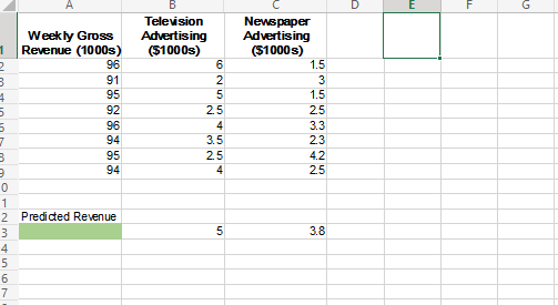 Television
Weekly Gross
Revenue (1000s)
Advertising
($1000s)
Newspaper
Advertising
(S1000s)
96
1.5
91
2
3
95
5
1.5
92
25
2.5
96
4
3.3
94
3.5
2.3
95
25
4.2
94
2.5
2 Predicted Revenue
5
3.8
5
6
7
332
123 tn67
