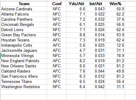 Team
Conf
Yds/Att Int/Att
Win%
Arizona Cardinals
NFC
6.6
0.043
50.0
Atlanta Falcons
NFC
7.1
0.022
62.2
Carolina Panthers
NFC
7.2
0.032
37.6
Cincinnati Bengals
Detroit Lions
Green Bay Packers
AFC
6.1
0.025
56.0
NFC
7.1
0.024
62.4
NFC
8.8
0.014
93.9
Houstan Texans
AFC
7.3
0.019
62.4
Indianapolis Colts
|Jacksonville Jaguars
Minnesota Vikings
New England Patriots
AFC
5.6
0.025
12.6
AFC
4.7
0.031
31.1
NFC
5.7
0.033
18.9
AFC
8.2
0.019
81.2
New Orleans Saints
NFC
8.0
0.021
81.2
Oakland Raiders
AFC
7.6
0.044
49.8
San Francisco 49ers
NFC
6.3
0.012
81.2
Tennessee Titans
AFC
6.5
0.024
56.4
Washington Redskins
NFC
6.4
0.042
31.3
