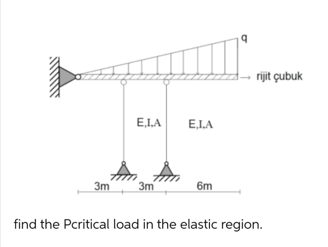 rijit çubuk
E,I,A
E,I,A
3m
3m
6m
find the Pcritical load in the elastic region.
