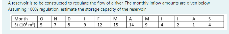 A reservoir is to be constructed to regulate the flow of a river. The monthly inflow amounts are given below.
Assuming 100% regulation, estimate the storage capacity of the reservoir.
Month
0
St (106 m³) 5
N
7
D
8
J
9
F
12
M
15
A
14
M
9
J
4
J
2
A
1
S
4