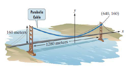 Parabolic
(640, 160)
Cable
160 meters
-1280 meters
