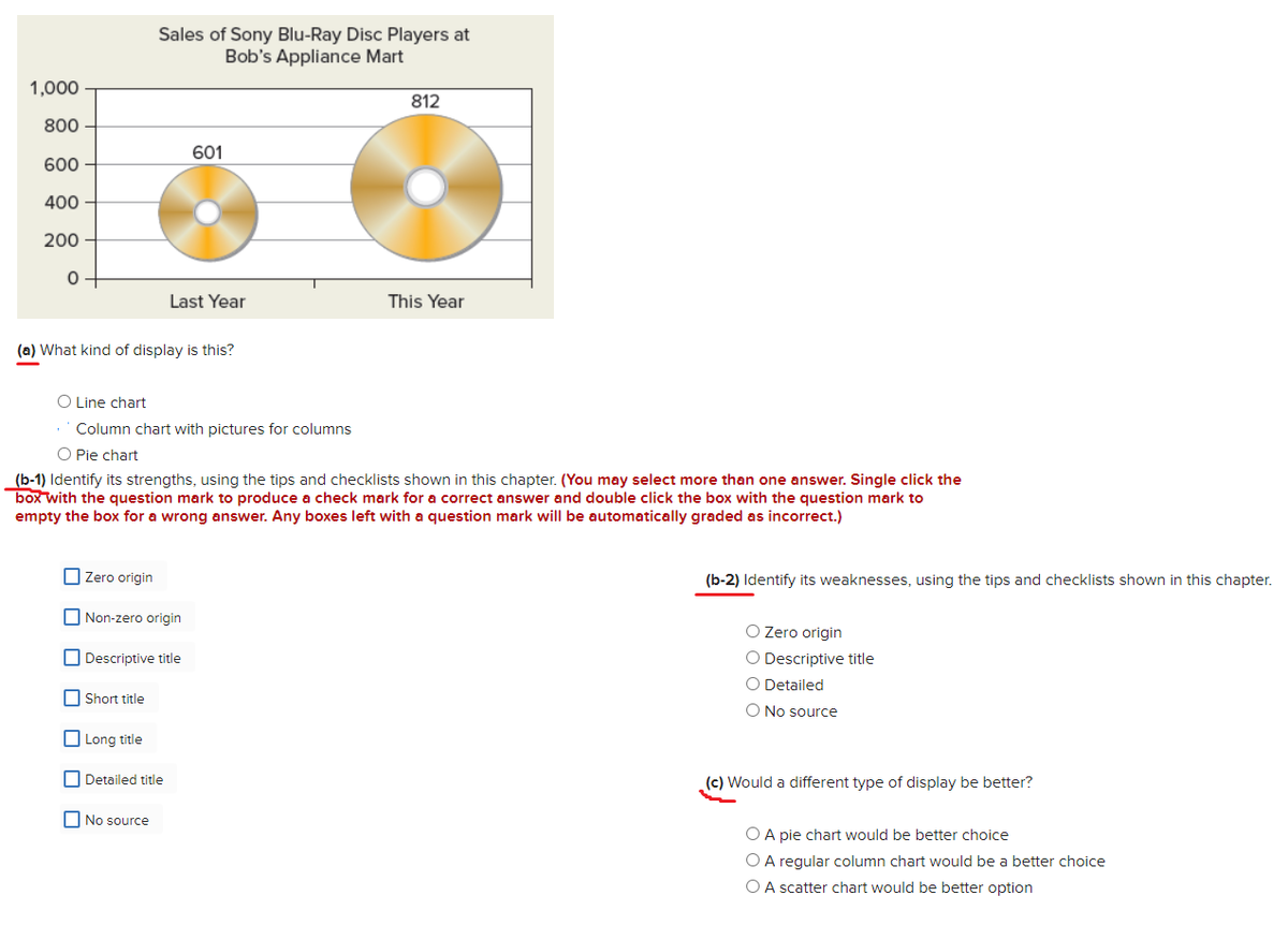 Sales of Sony Blu-Ray Disc Players at
Bob's Appliance Mart
1,000
812
800
601
600
400
200
Last Year
This Year
(a) What kind of display is this?
O Line chart
'Column chart with pictures for columns
O Pie chart
(b-1) Identify its strengths, using the tips and checklists shown in this chapter. (You may select more than one answer. Single click the
box with the question mark to produce a check mark for a correct answer and double click the box with the question mark to
empty the box for a wrong answer. Any boxes left with a question mark will be automatically graded as incorrect.)
O Zero origin
(b-2) Identify its weaknesses, using the tips and checklists shown in this chapter.
O Non-zero origin
O Zero origin
O Descriptive title
O Descriptive title
O Detailed
O Short title
O No source
O Long title
O Detailed title
(c) Would a different type of display be better?
O No source
O A pie chart would be better choice
O A regular column chart would be a better choice
O A scatter chart would be better option
