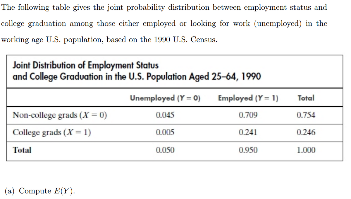 The following table gives the joint probability distribution between employment status and
college graduation among those either employed or looking for work (unemployed) in the
working age U.S. population, based on the 1990 U.S. Census.
Joint Distribution of Employment Status
and College Graduation in the U.S. Population Aged 25-64, 1990
Unemployed (Y = 0)
Non-college grads (X = 0)
College grads (X= 1)
Total
(a) Compute E(Y).
0.045
0.005
0.050
Employed (Y= 1)
0.709
0.241
0.950
Total
0.754
0.246
1.000