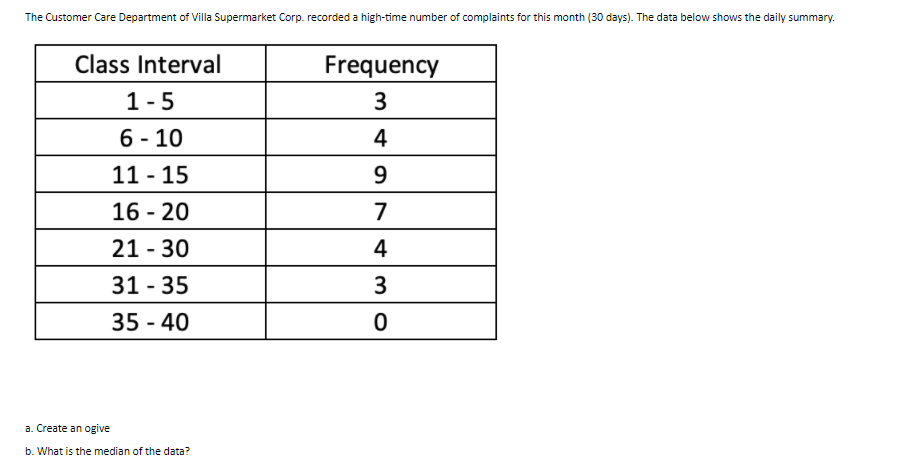 Class Interval
Frequency
1-5
3
6 - 10
4
11 - 15
9
16 - 20
21 - 30
4
