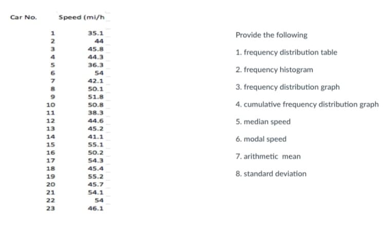 Car No.
Speed (mi/h
1
35.1
Provide the following
2
44
3
45.8
1. frequency distribution table
44.3
36.3
2. frequency histogram
54
42.1
50.1
3. frequency distribution graph
51.8
10
50.8
4. cumulative frequency distribution graph
11
38.3
12
44.6
5. median speed
13
45.2
14
41.1
6. modal speed
15
55.1
16
50.2
7. arithmetic mean
17
54.3
18
45.4
8. standard deviation
19
55.2
20
45.7
21
54.1
22
54
23
46.1
