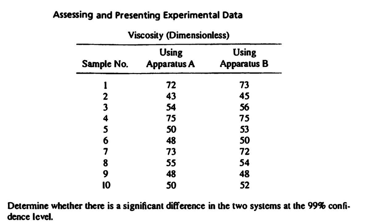 Assessing and Presenting Experimental Data
Viscosity (Dimensionless)
Sample No.
123456
7
8
9
10
Using
Apparatus A
72
43
54
75
50
48
73
55
48
50
Using
Apparatus B
73
45
56
75
53
50
72
54
48
52
Determine whether there is a significant difference in the two systems at the 99% confi-
dence level.