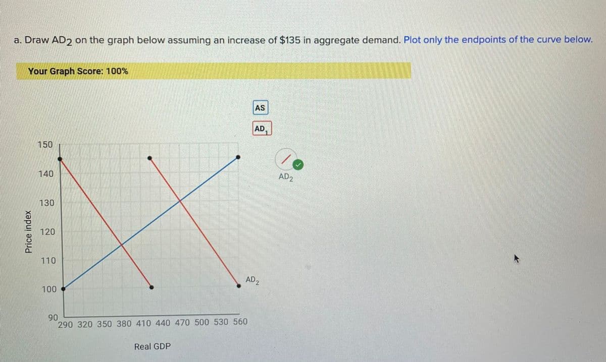 a. Draw AD2 on the graph below assuming an increase of $135 in aggregate demand. Plot only the endpoints of the curve below.
Your Graph Score: 100%
Price index
150
140
130
120
110
100
90
290 320 350 380 410 440 470 500 530 560
Real GDP
AD2
AS
AD
AD2