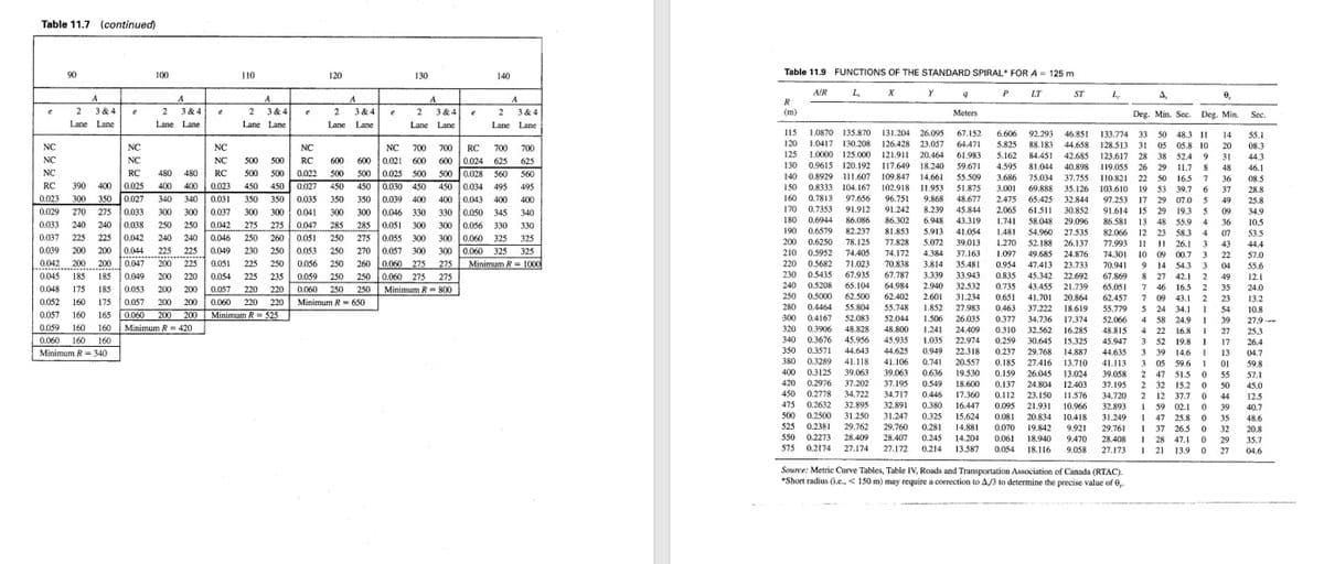 Table 11.7 (continued)
90
100
110
120
130
140
Table 11.9 FUNCTIONS OF THE STANDARD SPIRAL FOR A = 125 m
AIR L X
P
LT
L.
e,
ST
A,
A
2 3 & 4
A
A
R
2
3 & 4
2 3 & 4
2
3 & 4
2
3 & 4
2
3 & 4
(m)
e
Meters
Deg. Min. Sec. Deg. Min.
Sec.
Lane Lane
Lane Lane
Lane Lane
Lane Lane
Lane Lane
Lane Lane
115
1.0870 135.870 131.204 26.095
67.152
6.606
92.293 46.851
88.183
133.774
33 50
48.3 11
05 05.8 10
38 52.4
14
55.1
1.0417 130.208 126.428 23.057
1.0000 125.000 121.911
0.9615 120.192 117.649
0.8929 111.607 109.847
NC
NC
NC
NC
NC 700 700
RC 700
700
120
64.471
5.825
44.658 128.513 31
20
08.3
500 500
125
20.464
61.983
5.162
84.451
42.685 123.617
28
9 31
44.3
NC
NC
600 0.024 625
500 0.028 560
450 0.030 450 450 0.034 495
400 0.043 400
330 0.050 345
300 0.056 330
0.060 325
300 0.060 325
NC
RC
600
600
0.021 600
625
560
130
18.240
59.671
4.595
81.044
40.898
119.055
26 29 11.7
8
48
46.1
NC
RC
480
480
RC
500
0.022
500
500 0.025 S00
140
50 16.5 7 36
19 53 39.7 6 37
17 29 07.0 5 49
15 29 19.3 5 09
48 55.9 4 36
14.661
55.509
3.686
75.034
37.755 110.821
22
08.5
RC
390
400
0.025
400 400
0.023
450
450
0.027 450
495
150
0.8333 104.167 102.918
11.953
51.875
3.001
69.888
35.126 103.610
28.8
0.023
300
350
0.027
340 340
0.031
350
350
0.035
350
350
0.039 400
400
160
0.7813
97.656
96.751
9.868
48.677
2.475
65.425
32.844
97.253
25.8
0.033
300
300 0.046 330
170
0.7353
91.912
91.242
8.239
45.844
2.065
61.511
30.852
300
0.047 285
0.029
270
275
300 300
0.037
0.041
300
340
91.614
34.9
0.033
240
180
0.6944
86.086
86.302
6.948
43.319
1.741
58.048
29.096
86.581
13
10.5
240
0.042
0.044
0.047 200 225
0,038
250 250
0.042
275 275
285
0.051 300
330
190
0.6579
82.237
81.853
5.913
41.054
1.481
54.960
27.535
82.066
12 23 58.3 4 07
53.5
0.037
225
225
240
240
0.046
250 260
0.051
250
275 0.055 300 300
325
200
11 I| 26.1 3 43
10 09 00.7 3 22
9 14 54.3 3 04
8 27 42.1 2 49
7 46
7 09
24 34.1
0.6250
78.125
77.828
5.072
39.013
1.270
52.188
26.137
77.993
44.4
0.039
200
200
225 225
0.049
230 250
0.053
250
270 0.057 300
325
210
0.5952
74.405
74.172
4.384
37.163
1.097
49.685
24.876
74.301
57.0
260 0.060 275 275
250 0.060 275 275
0.042 200 200
0.051
225 250
Minimum R= 1000
220 0.5682
0.5435
0.5208
0.056
250
71.023
70.838
3.814
35.481
0.954
47.413
23.733
70.941
55.6
0.045
185
185
0.049
200
220
0.054
225
235
0.059
250
230
67.935
67.787
3.339
33.94
0.835
45.342
22.692
67.869
12.1
0.048
175
185
0.057
0.060 25 0 250
240
65.104
64,984
2.940
32.532
0.735
43.455
21.739
65.051
16.5 2 35
24.0
0.053
200
200
220
220
Minimum R = 800
250
0.5000
62.500
62.402
2.601
31.234
0.651
41.701
20.864
62.457
7
43.1 2 23
13.2
0.052
160
175
0.057
200 200
0.060
220
220
Minimum R- 650
280
1 54
1 39
4 22 16.8 27
1 17
I 13
I 01
0 55
0.4464
55.804
55.748
1.852
27.983
0.463
0.377. 34,736
0.310
37.222
18.619
55.779
10.8
Minimum R = 525
0.060 200 200
Minimum R- 420
0.057
160
165
300
0.4167
52.083
52.044
1.506
26.035
17.374
52.066
4 58 24.9
27.9 -
0.059 160 160
320
0.3906
48.828
48.800
1.241
24.409
32.562
16.285
48.815
25.3
0.060 160 160
340
0.3676
45.956
45.935
1.035
22.974
0.259
30.645
15.325
45.947
3
52 19.8
26.4
350
0.3571
44.643
44.625
0.949
22.318
0.237
3 39 14.6
3 05 59.6
Minimum R - 340
29.768
14.887
44.635
04.7
380
0.185
0.159
0.3289
41.118
41.106
0.741
20.557
27.416
13.710
41.113
59.8
400
0.3125
39.063
39.063
0.636
19.530
26.045
2 47 51.5
13.024
39.058
57.1
420
0.2976
37.202
37.195
0.549
18.600
0.137
24.804
12.403
37.195
2 32 15.2
2
0 50
45.0
450
0.2778
34.722
34,717
0.446
17.360
0.112
23.150
11.576
34.720
37.7 0 44
12.5
475
0.2632
32.895
32.891
0.380
16.447
0.095
21.931
10.966
32.893
I 59
59 02.1
0 39
40.7
500 0.2500
31.250
31.247
0.325
15,624
0.081
20.834
19.842
10.418
31.249
47 25.8
0 35
48.6
525 0.2381
29.762
29.760
0.281
14.881
0.070
0.061
9.921
29.761
37 26.5
1 28 47.1 0 29
1 21 13.9 0 27
0 32
20.8
550
0.2273
28.409
28.407
0.245
14.204
18.940
9.470
28.408
1
35.7
575
0.2174 27.174
27.172
0.214
13.587
0054
18.116
9.058
27.173
04.6
Source: Metric Curve Tables, Table IV, Roads and Transportation Association of Canada (RTAC).
*Short radius (i.e., < 150 m) may require a correction to A/3 to determine the precise value of 0.
