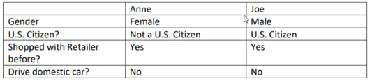 Gender
U.S. Citizen?
Shopped with Retailer
before?
Drive domestic car?
Anne
Female
Not a U.S. Citizen
Yes
No
Joe
Male
U.S. Citizen
Yes
No