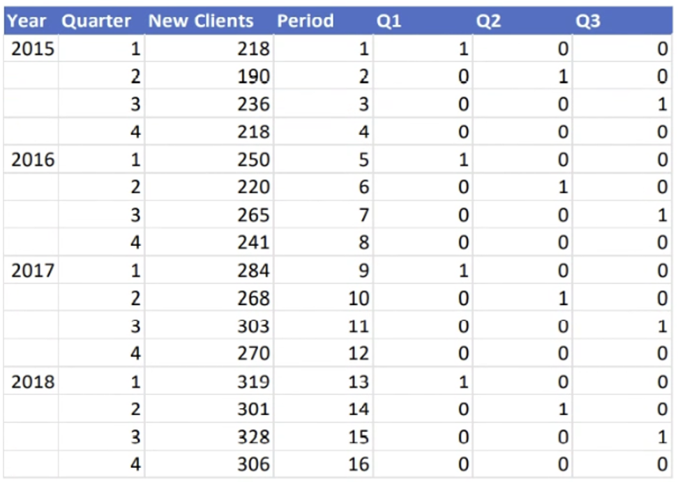 Year Quarter New Clients
2015
2016
2017
2018
1
2
3
4
1
2
3
4
1
2
3
4
1234
218
190
236
218
250
220
265
241
284
268
303
270
319
301
328
306
Period
1
2
3
4
5
6
7
8
9
10
11
12
13
14
15
16
Q1
1
0
0
0
1
0
0
0
1
0
0
0
1
000
Q2
0
1
0
0
0
1
0
0
0
1
0
0
OLOO
0
1
0
0
Q3
OOHO
0
0
1
0
OO
0
0
LO
1
0
OO
0
0
HO
1
0
COLO
0
0
1
0