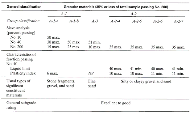 General classification
Granular materials (35% or less of total sample passing No. 200)
A-1
A-2
Group classification
A-1-a
A-1-b
A-3
A-2-4
А-2-5
А-2-6
А-2-7
Sieve analysis
(percent passing)
No. 10
50 max.
No. 40
No. 200
30 max.
15 max.
50 max.
25 max.
51 min.
10 max.
35 max.
35
max.
35 max.
35 max.
Characteristics of
fraction passing
No. 40
Liquid limit
Plasticity index
40 max.
10 max.
41 min.
40 max.
41 min.
6 max.
NP
10 max.
11 min.
11 min.
Usual types of
Stone fragments,
gravel, and sand
Fine
sand
Silty or clayey gravel and sand
significant
constituent
materials
General subgrade
rating
Excellent to good
