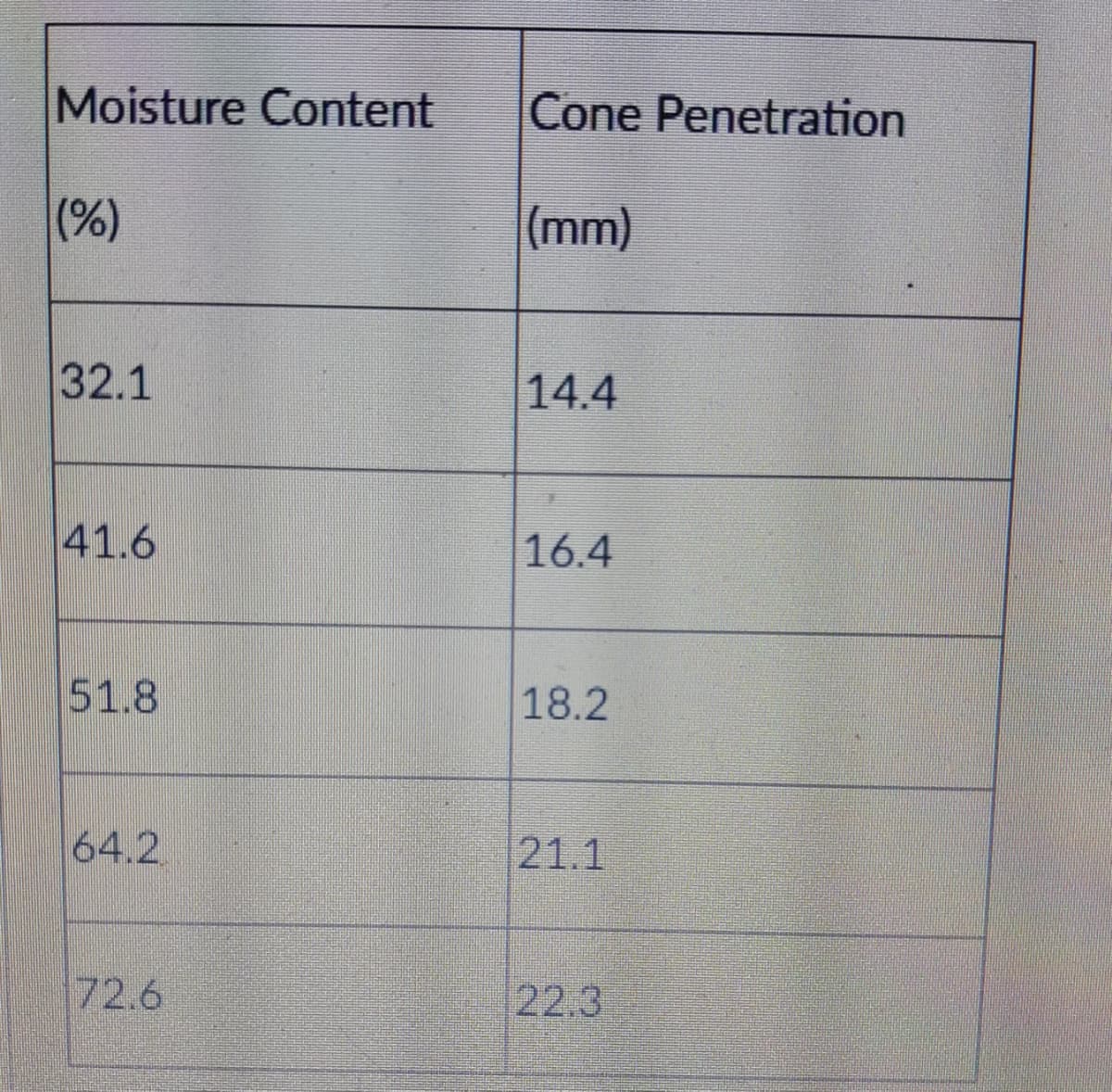 Moisture Content
Cone Penetration
(%)
(mm)
32.1
14.4
41.6
16.4
51.8
18.2
64.2
21.1
72.6
22.3
