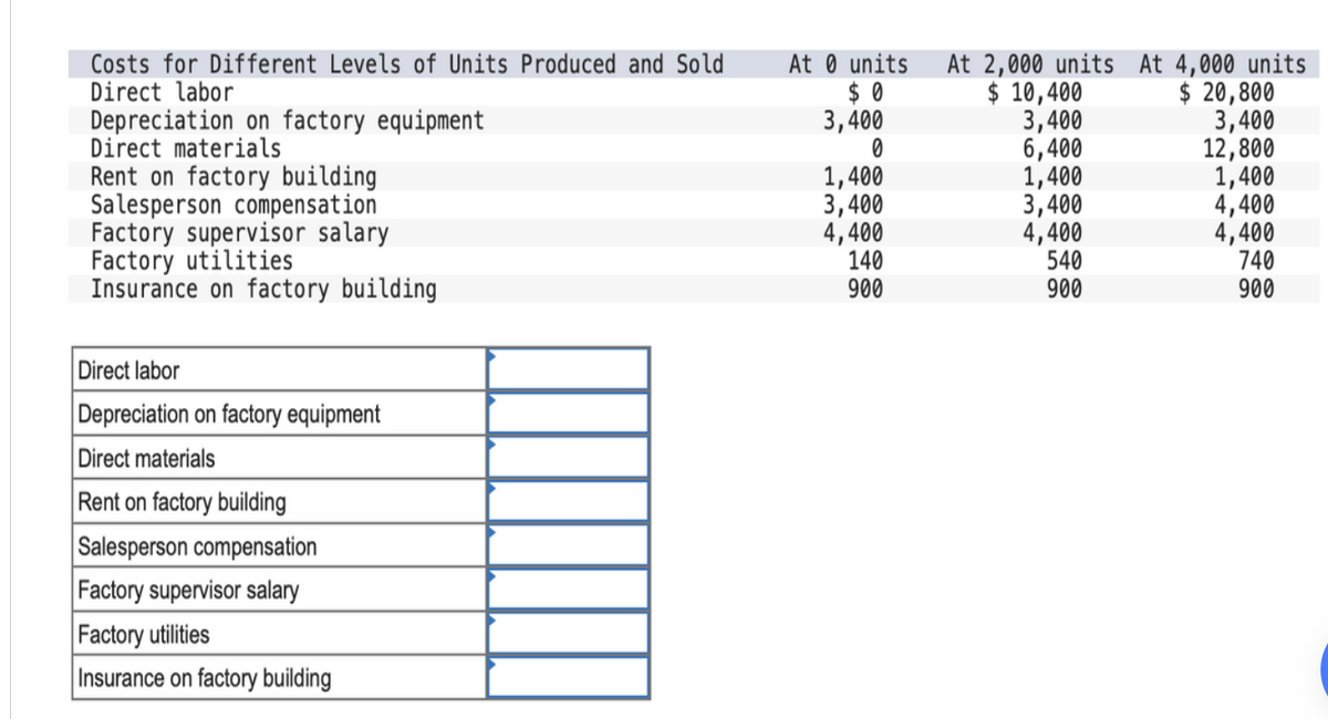 Costs for Different Levels of Units Produced and Sold
Direct labor
At 0 units
At 2,000 units At 4,000 units
$ 20,800
3,400
12,800
1,400
4,400
4,400
740
900
$ 0
3,400
Depreciation on factory equipment
Direct materials
Rent on factory building
Salesperson compensation
Factory supervisor salary
Factory utilities
Insurance on factory building
1,400
3,400
4,400
140
900
$ 10,400
3,400
6,400
1,400
3,400
4,400
540
900
Direct labor
Depreciation on factory equipment
Direct materials
Rent on factory building
Salesperson compensation
Factory supervisor salary
Factory utilities
Insurance on factory building
