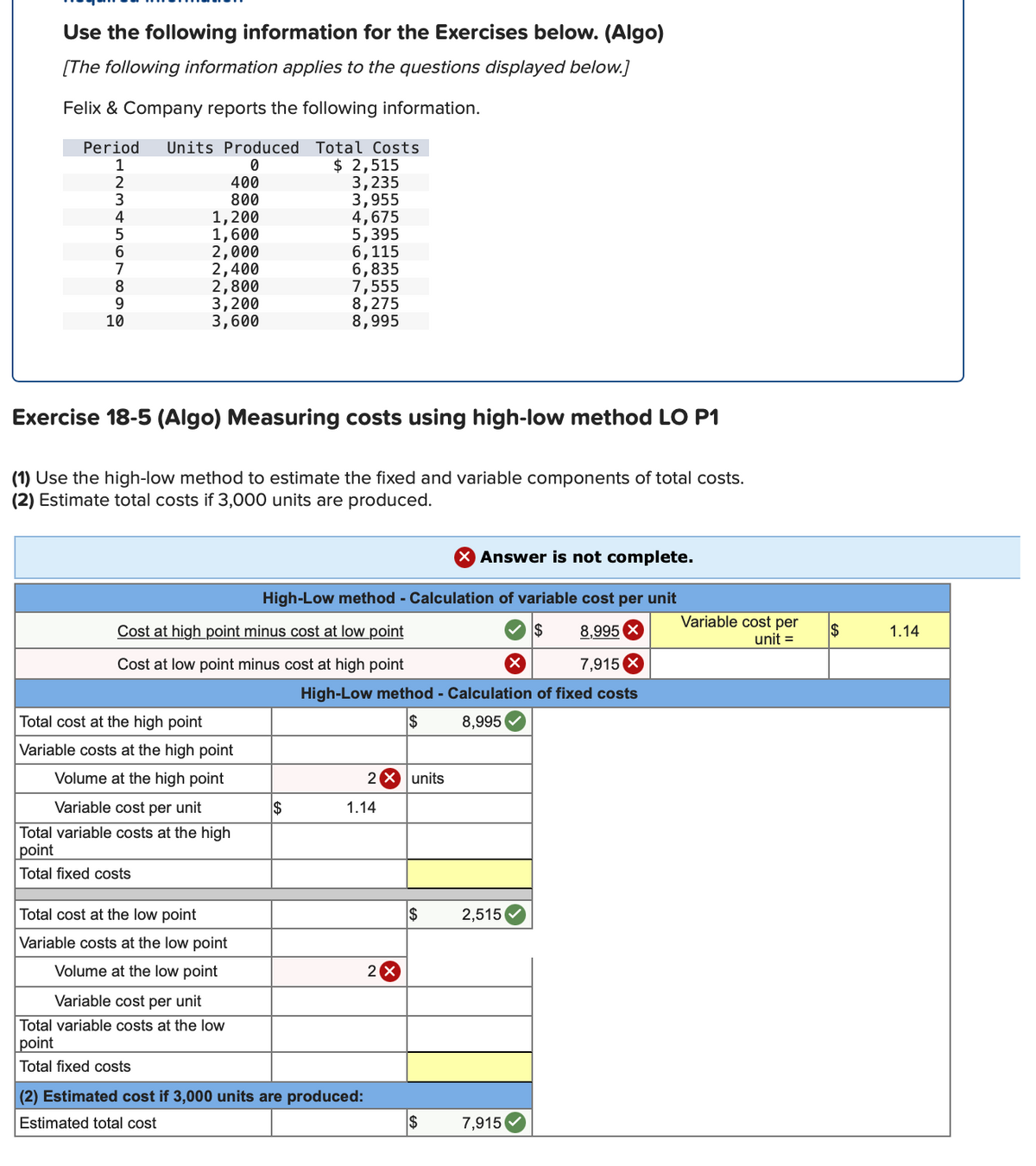 Use the following information for the Exercises below. (Algo)
[The following information applies to the questions displayed below.]
Felix & Company reports the following information.
Units Produced Total Costs
$ 2,515
3,235
3,955
4,675
5,395
6,115
6,835
7,555
8,275
8,995
Period
1
2
400
800
4
6.
7
8
9.
1,200
1,600
2,000
2,400
2,800
3,200
3,600
10
Exercise 18-5 (Algo) Measuring costs using high-low method LO P1
(1) Use the high-low method to estimate the fixed and variable components of total costs.
(2) Estimate total costs if 3,000 units are produced.
X Answer is not complete.
High-Low method - Calculation of variable cost per unit
Variable cost per
Cost at high point minus cost at low point
$
8,995
$
1.14
unit =
Cost at low point minus cost at high point
7,915 X
High-Low method - Calculation of fixed costs
Total cost at the high point
2$
8,995
Variable costs at the high point
Volume at the high point
2 X units
Variable cost per unit
$
1.14
Total variable costs at the high
point
Total fixed costs
Total cost at the low point
$
2,515
Variable costs at the low point
Volume at the low point
2 X
Variable cost per unit
Total variable costs at the low
point
Total fixed costs
(2) Estimated cost if 3,000 units are produced:
Estimated total cost
$
7,915
