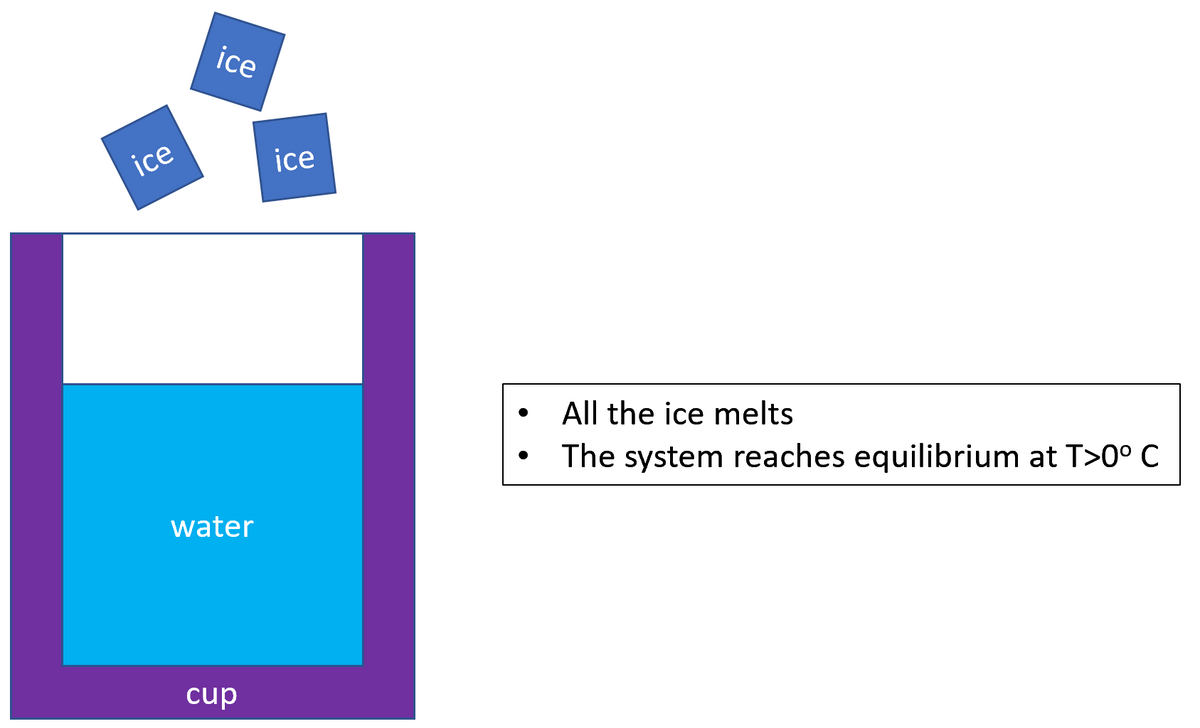 ice
ice
water
cup
ice
All the ice melts
The system reaches equilibrium at T>0° C