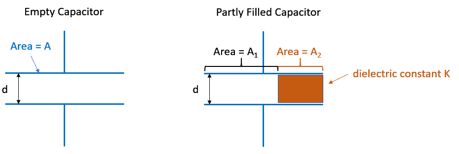 d
Empty Capacitor
Area = A
d
Partly Filled Capacitor
Area = A₁
1
Area = A₂
dielectric constant K