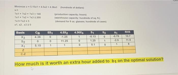 Minimize z= 5.15x1+ 4.5x2 + 4.36x3
(hundreds of dollars)
s.t:
?x1 + ?x2 + ?x3 > 140
?x1 + ?x2 + ?x3 s 200
(production capacity: hours)
(warehouse capacity; hundreds of sq. ft.)
?x1+?x2 = 5
(demand for 6 oz. giasses; hundreds of cases)
x1, x2, x3 20
4.5X2
-1.25
Basis
Св
5X1
4.36X3
S1
S2
a3
RHS
-0.75
10.7
X3
1.
4.36
-0.13
11.25
1.25
-2.5
11.5
S2
0.1
X1
5.15
C-Z
How much is it worth an extra hour added to b1 on the optimal solution?
