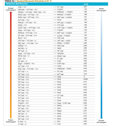 TABLE 20.1 Standard Electrode Potentials at 25 °C
Reduction Half-Reaction
E(V)
Flgl + 2e
2F lag)
2.87
Stronger
caidiring agent HOlagi + 2 H'lag) + 2e
Weaker
reducing agent
178
PhSo,(a 2 HOU)
Mno,la- 2 Hou)
Mr"(ag +4 H,OU
- Aulal
PbO,la + 4H"(agl + so"lagl + 2e
169
Mno, (ag + 4 H'lagl + 3e
168
Mno,"(agl + 8Hr(agl + 5e
151
Au"lagl + 3e
150
- Pt"(a+ 2 H,O
- 20lag)
Pbo,ls) + 4H"(agl + 20
146
Chlg+ 2
Crolagi + 14 H*lagi + 6e
Oglgl + 4H'lagl +4e
MnDla) + 4H"(ag+ 20
10, lagl+6H'lagl + 5e
Bryn + 2e
vo,lag) + 2 H"(ag +e
136
20agl + 7 H01n
- 2 H,OUI
- Mr"(ag + 2 H,OUI
blagi + 3 HOn
- 2 Brlag
133
123
121
1.20
109
vo"lagl + H,Un
100
NO, lag + 4H'lagl +3e
NOlgl + 2 H,OIn
0.96
CIO,a +e
Ag'lag) +
CIO, lag
0.95
Aglal
0.80
Felag+e
Fe"lag
0.77
Olgi + 2H(agl + 2
Mno, (ag +e
H,O,lagi
0.70
Mno"lagi
0.56
bla + 2e
Cu*lagl +e
0.54
Culs)
0.52
Olg + 2 H,01/ + 4e
4 OH (agl
0.40
Cư"lag) + 2e
- Culs)
0.34
so lagl + 4 H'lagl+2e
H,SOagl + Ho)
0.20
Cư"lag) e
- Cu'lag
0.16
Sn"lag) + 2 e
Sn"lag)
0.15
Hylal
- Fels)
2H"lagl + 2e
Fe*lag) + 3e"
-0.036
Pt"(agl + 2e
Sr"lag) + 2e
NPlag+ 2
Pbl와
-0.13
Snlal
-0.14
- Nie
-0.23
Cdlagl 2e
- Cdia)
0.40
Felag)- 2e
- Felai
0.45
Crlag)+e
- Clagi
0.50
Clag) + 3e
Cris
0.73
Zr"(agl + 2e
2 HO 2
Znla
0.76
Hylal + 2 OH lagi
- Mnla
Mr"(a+ 2e
-L18
AP lagl + 3e
- Alla
-166
Mg"(ag+2e
- Mgls
-237
-2.71
Nalal
- Cals
C lagl+2e
-2.76
Be lagl +2e
- Bale
-2.90
Weaker
caidiring agent
Stronger
reducing agent
K'(ag +e
Kisi
-2.92
Llag) +e
Lila
-3.04
