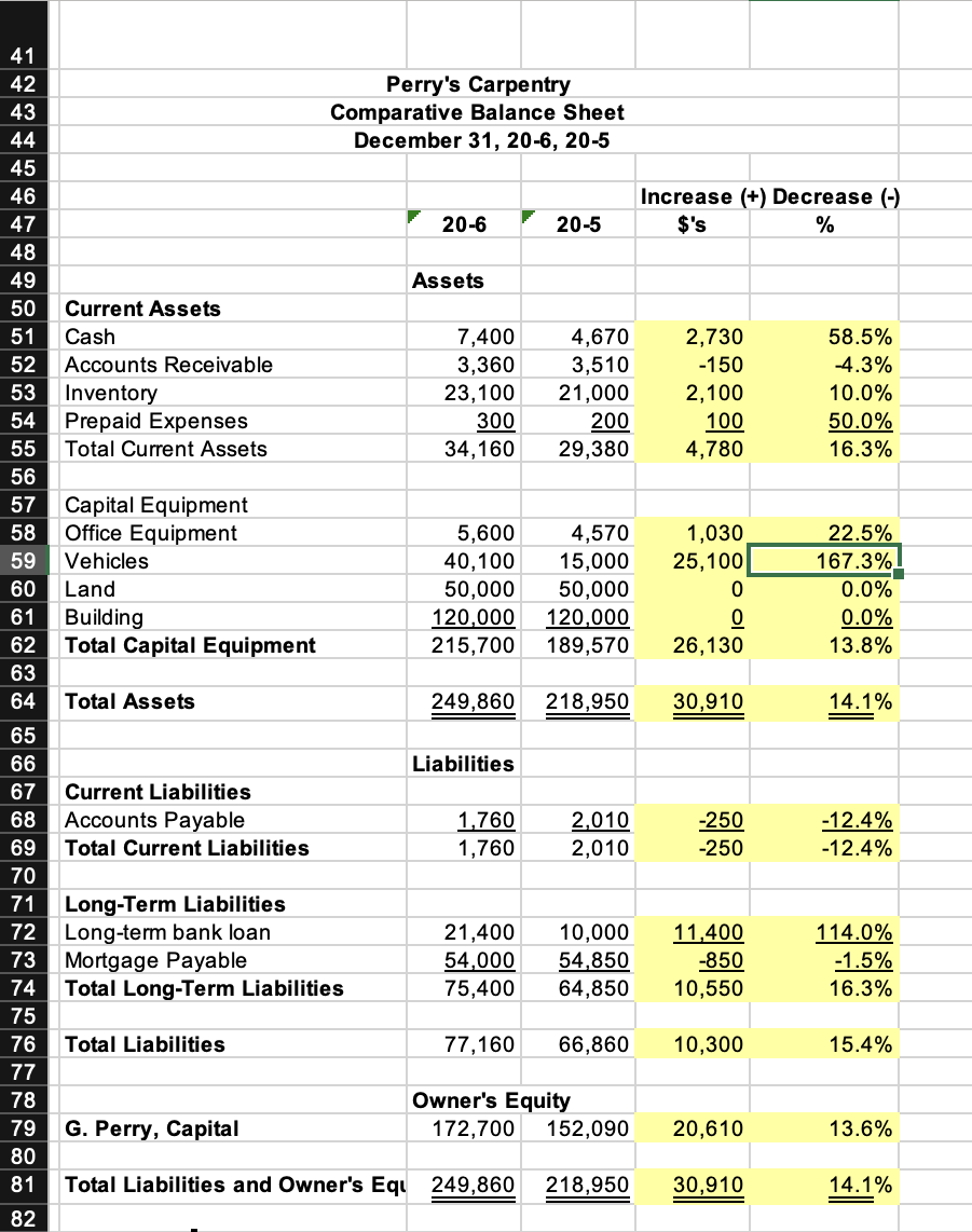 41
Perry's Carpentry
Comparative Balance Sheet
December 31, 20-6, 20-5
42
43
44
45
46
Increase (+) Decrease (-)
$'s
47
20-6
20-5
%
48
49
Assets
50
Current Assets
Cash
7,400
3,360
23,100
300
34,160
51
4,670
3,510
21,000
200
29,380
2,730
58.5%
52
Accounts Receivable
-150
-4.3%
2,100
100
4,780
53
Inventory
Prepaid Expenses
10.0%
50.0%
16.3%
54
55
Total Current Assets
56
57
Capital Equipment
Office Equipment
1,030
25,100
22.5%
167.3%
0.0%
0.0%
13.8%
58
5,600
40,100
50,000
120,000
215,700
4,570
15,000
59
Vehicles
60
Land
Building
Total Capital Equipment
50,000
120,000
189,570
61
62
26,130
63
64
Total Assets
249,860
218,950
30,910
14.1%
65
66
Liabilities
67
Current Liabilities
Accounts Payable
1,760
1,760
68
2,010
2,010
-250
-12.4%
69
Total Current Liabilities
-250
-12.4%
70
Long-Term Liabilities
Long-term bank loan
Mortgage Payable
Total Long-Term Liabilities
71
21,400
54,000
75,400
11,400
-850
10,550
114.0%
-1.5%
72
10,000
54,850
64,850
73
74
16.3%
75
76
Total Liabilities
77,160
66,860
10,300
15.4%
77
78
Owner's Equity
79
G. Perry, Capital
172,700
152,090
20,610
13.6%
80
81
Total Liabilities and Owner's Equ 249,860
218,950
30,910
14.1%
82
