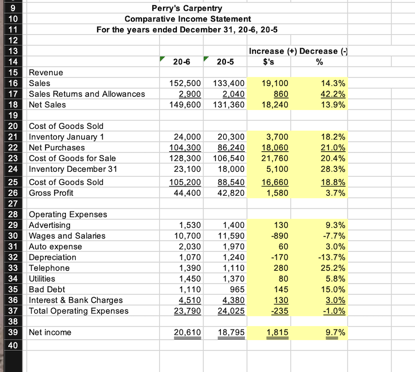 9
Perry's Carpentry
Comparative Income Statement
For the years ended December 31, 20-6, 20-5
10
11
12
13
Increase (+) Decrease (-)
$'s
14
20-6
20-5
%
15
Revenue
16
Sales
152,500 133,400
19,100
14.3%
2,040
131,360
17
Sales Returns and Allowances
2,900
860
42.2%
18
Net Sales
149,600
18,240
13.9%
19
20
Cost of Goods Sold
| 21
Inventory January 1
24,000
20,300
3,700
18.2%
22
104,300
128,300
23,100
Net Purchases
86,240
18,060
21.0%
23
Cost of Goods for Sale
106,540
21,760
20.4%
24 Inventory December 31
18,000
5,100
28.3%
88,540
42,820
25
Cost of Goods Sold
105,200
44,400
16,660
1,580
18.8%
26
Gross Profit
3.7%
27
Operating Expenses
29 Advertising
Wages and Salaries
Auto expense
Depreciation
Telephone
34
28
1,530
10,700
2,030
1,070
1,390
1,450
1,110
1,400
11,590
1,970
1,240
1,110
1,370
130
9.3%
30
-890
-7.7%
31
60
3.0%
32
-170
-13.7%
33
280
25.2%
Utilities
80
5.8%
35
Bad Debt
965
145
15.0%
Interest & Bank Charges
Total Operating Expenses
38
4,510
23,790
36
4,380
24,025
130
-235
3.0%
-1.0%
37
39
Net income
20,610
18,795
1,815
9.7%
| 40
