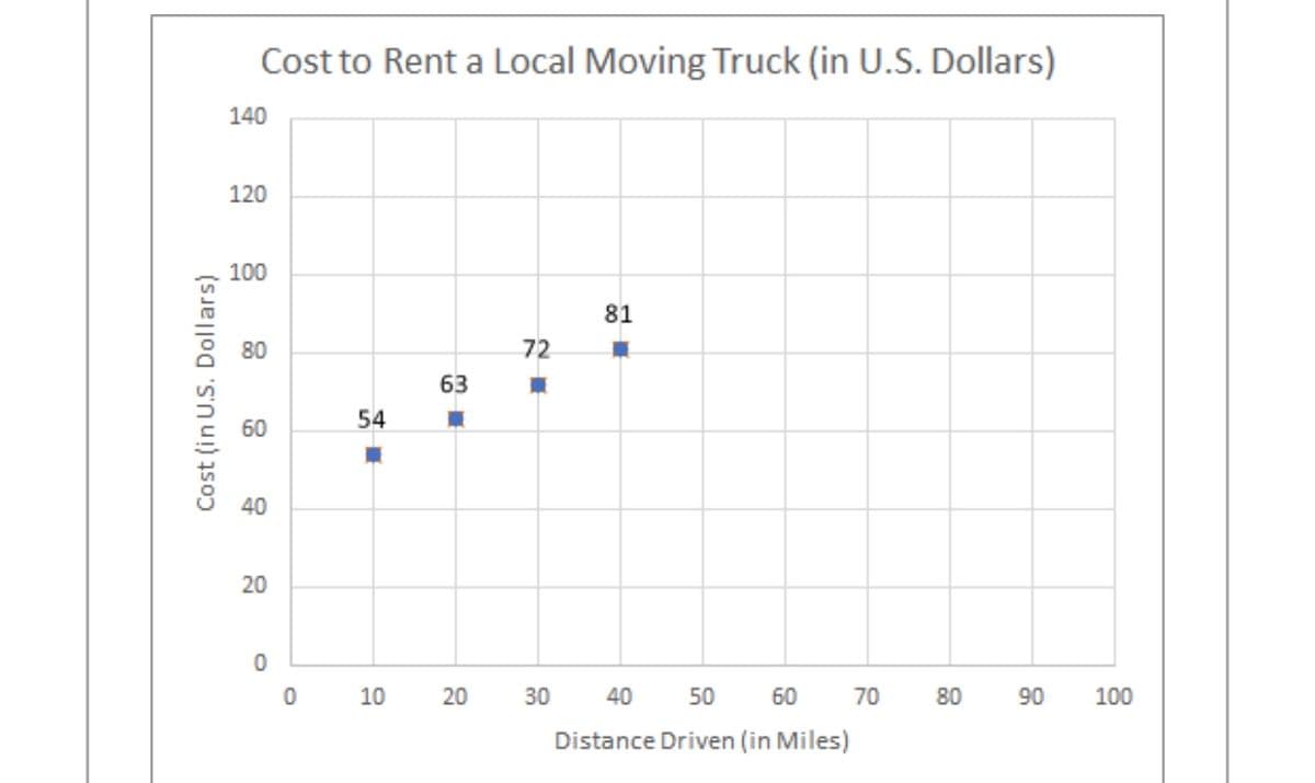 Cost to Rent a Local Moving Truck (in U.S. Dollars)
140
120
100
81
80
72
63
54
60
40
20
10
20
30
40 50 60 70
80
90
100
Distance Driven (in Miles)
Cost (in U.S. Dollars)
