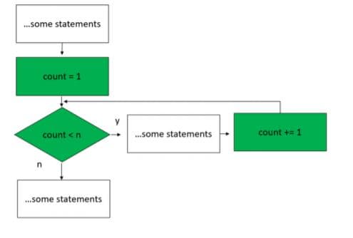 .some statements
count = 1
count <n
.some statements
count += 1
.some statements
