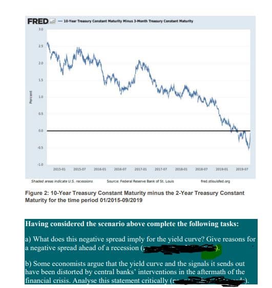 FRED - 10-Year Treasury Constant Maturity Minus 3-Month Treasury Constant Maturity
30
20
15
10
10
2015-01
2015-07
2016-01
2010-07
2017-01 2017-07
2013-01
201807 2019-01
201907
Shaded areas indicate US. recessions
Source Federal Reserve Bank of St. Louis
fred. stiouisfed.org
Figure 2: 10-Year Treasury Constant Maturity minus the 2-Year Treasury Constant
Maturity for the time period 01/2015-09/2019
Having considered the scenario above complete the following tasks:
a) What does this negative spread imply for the yield curve? Give reasons for
a negative spread ahead of a recession (-
b) Some economists argue that the yield curve and the signals it sends out
have been distorted by central banks' interventions in the aftermath of the
financial crisis. Analyse this statement critically (r-
Percent
