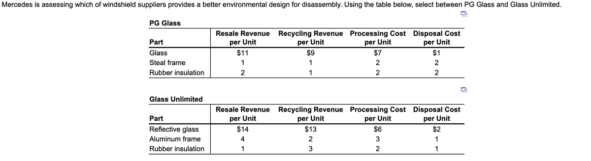 Mercedes is assessing which of windshield suppliers provides a better environmental design for disassembly. Using the table below, select between PG Glass and Glass Unlimited.
PG Glass
Part
Glass
Steal frame
Rubber insulation
Glass Unlimited
Part
Reflective glass
Aluminum frame
Rubber insulation
Resale Revenue Recycling Revenue Processing Cost Disposal Cost
per Unit
per Unit
per Unit
per Unit
$11
1
2
Resale Revenue
per Unit
$14
4
1
$9
1
1
$7
$13
2
3
22
Recycling Revenue Processing Cost
per Unit
per Unit
$6
NW
$1
2
2
Disposal Cost
per Unit
$2
1
1