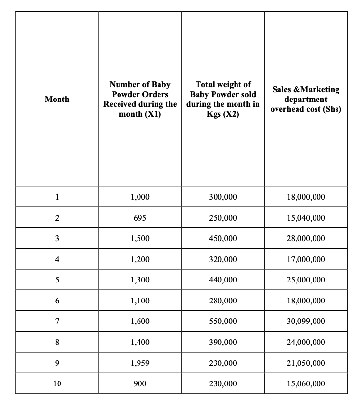 Month
1
2
3
4
5
6
7
8
9
10
Number of Baby
Powder Orders
Received during the
month (X1)
1,000
695
1,500
1,200
1,300
1,100
1,600
1,400
1,959
900
Total weight of
Baby Powder sold
during the month in
Kgs (X2)
300,000
250,000
450,000
320,000
440,000
280,000
550,000
390,000
230,000
230,000
Sales & Marketing
department
overhead cost (Shs)
18,000,000
15,040,000
28,000,000
17,000,000
25,000,000
18,000,000
30,099,000
24,000,000
21,050,000
15,060,000