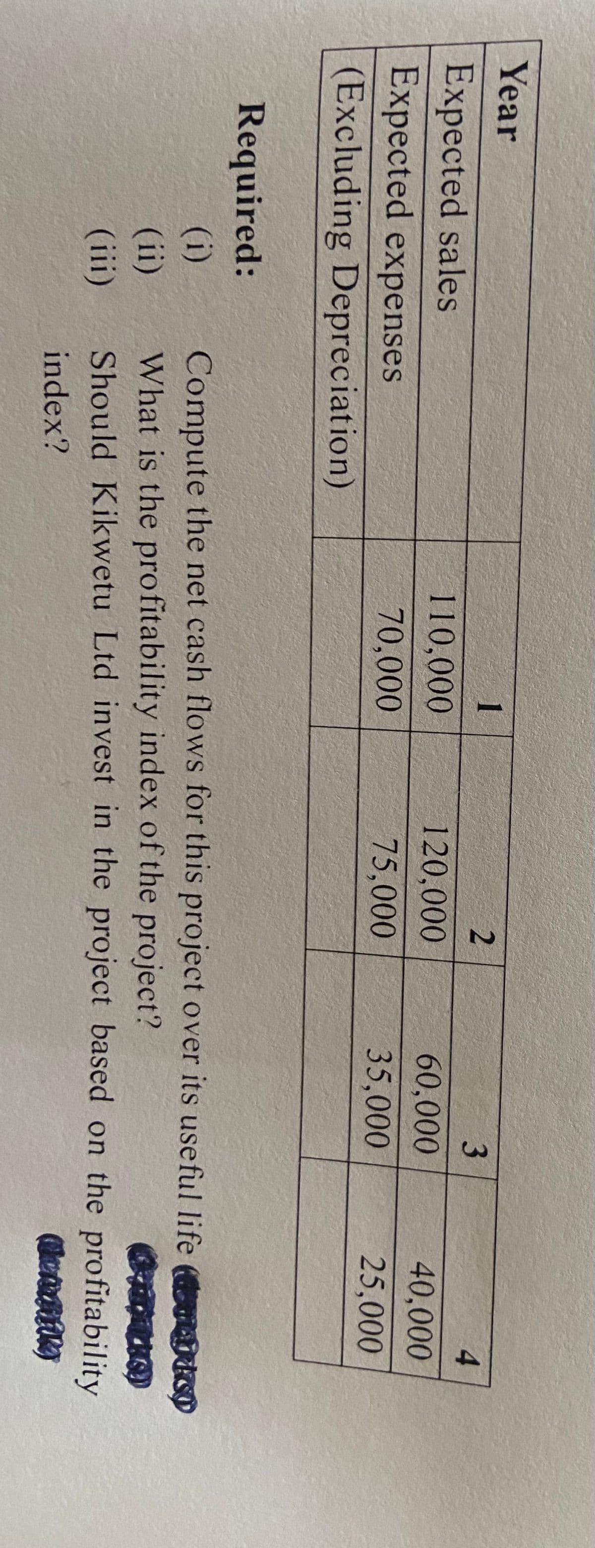 Year
1
4.
Expected sales
Expected expenses
(Excluding Depreciation)
110,000
120,000
60,000
40,000
70,000
75,000
35,000
25,000
Required:
(i)
(ii)
(iii)
Compute the net cash flows for this project over its useful life dSO
What is the profitability index of the project?
Should Kikwetu Ltd invest in the project based on the profitability
index?
