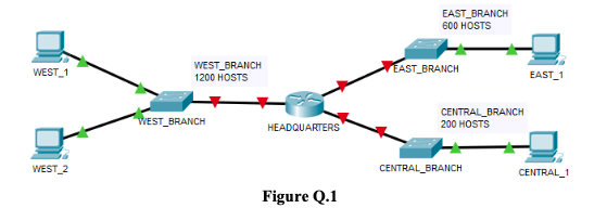 EAST_BRANCH
600 HOSTS
WEST_1
WEST_BRANCH
1200 HOSTS
EAST BRANCH
EAST_1
VEST_BRANCH
CENTRAL_BRANCH
200 HOSTS
HEADQUARTERS
WEST 2
CENTRAL_BRANCH
CENTRAL_1
Figure Q.1
