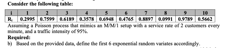 Consider the following table:
i
1
2
3
4
5
6
7
8
9 10
R₁ 0.2995 0.7599 0.6189 0.3578 0.6948 0.4765 0.8897 0.0991 0.9789 0.5662
Assuming a Poisson process that mimics an M/M/1 setup with a service rate of 2 customers every
minute, and a traffic intensity of 95%.
Required:
b) Based on the provided data, define the first 6 exponential random variates accordingly.