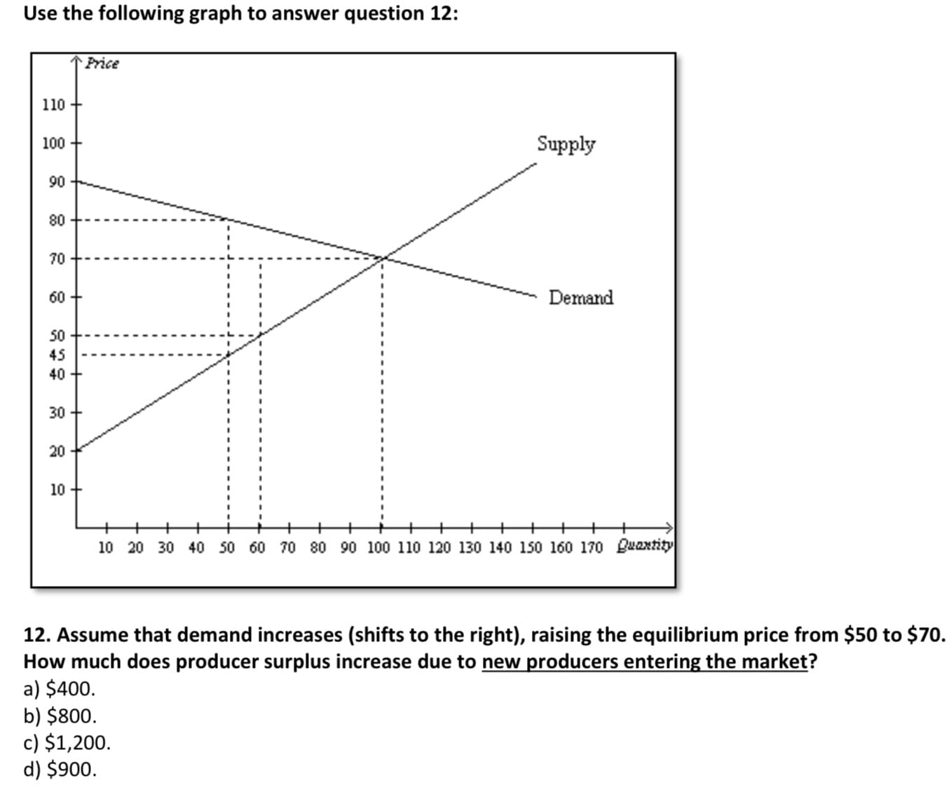 Price
110 +
100 +
Supply
90
80
70
60 +
Demand
50
45
40
30
20
10 +
+++ ++
10 20 30 40 50 60 70 80 90 100 110 120 130 140 150 160 170 Buantity
12. Assume that demand increases (shifts to the right), raising the equilibrium price from $50 to $70.
How much does producer surplus increase due to new producers entering the market?
a) $400.
b) $800.
c) $1,200.
d) $900.

