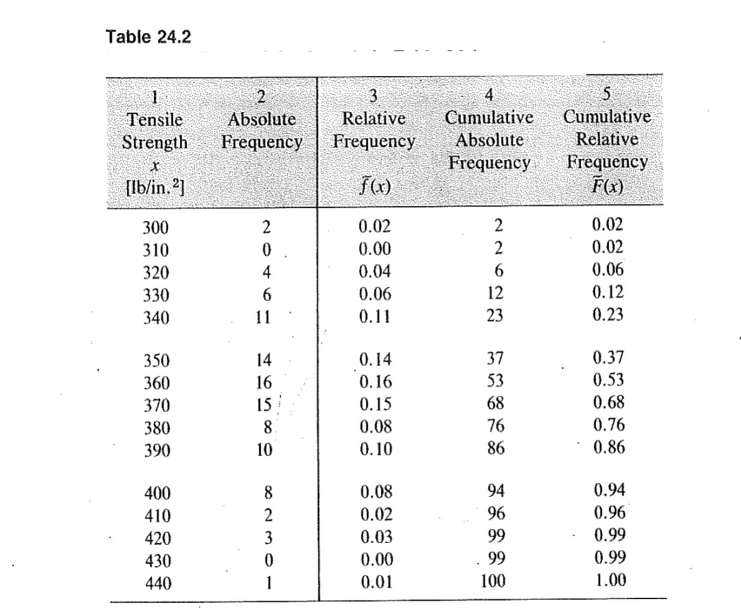 Table 24.2
Cumulative
Absolute
Cumulative
Relative
Tensile
Absolute
Relative
Strength
Frequency
Frequency
Frequency
Fx)
Frequency
[Ib/in. 2)
300
2
0.02
2
0.02
310
0.00
0.02
320
4
0.04
6.
0.06
330
6.
0.06
12
0.12
340
11
0.11
23
0.23
350
14
0.14
37
0.37
360
16
0.16
53
0.53
370
15
0.15
68
0.68
380
8
0.08
76
0.76
390
10
0.10
86
0.86
400
8.
0.08
94
0.94
410
2
0.02
96
0.96
420
0.03
99
0.99
430
0.00
99
0.99
440
1
0.01
100
1.00
