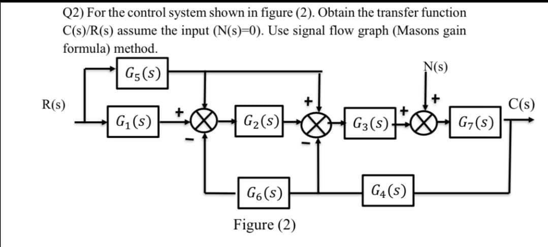 Q2) For the control system shown in figure (2). Obtain the transfer function
C(s)/R(s) assume the input (N(s)=0). Use signal flow graph (Masons gain
formula) method.
G5(s)
N(s)
C(s)
G7(s)
R(s)
G1(s)
G2(s)
G3(s)-
G6(s)
G4(s)
Figure (2)
