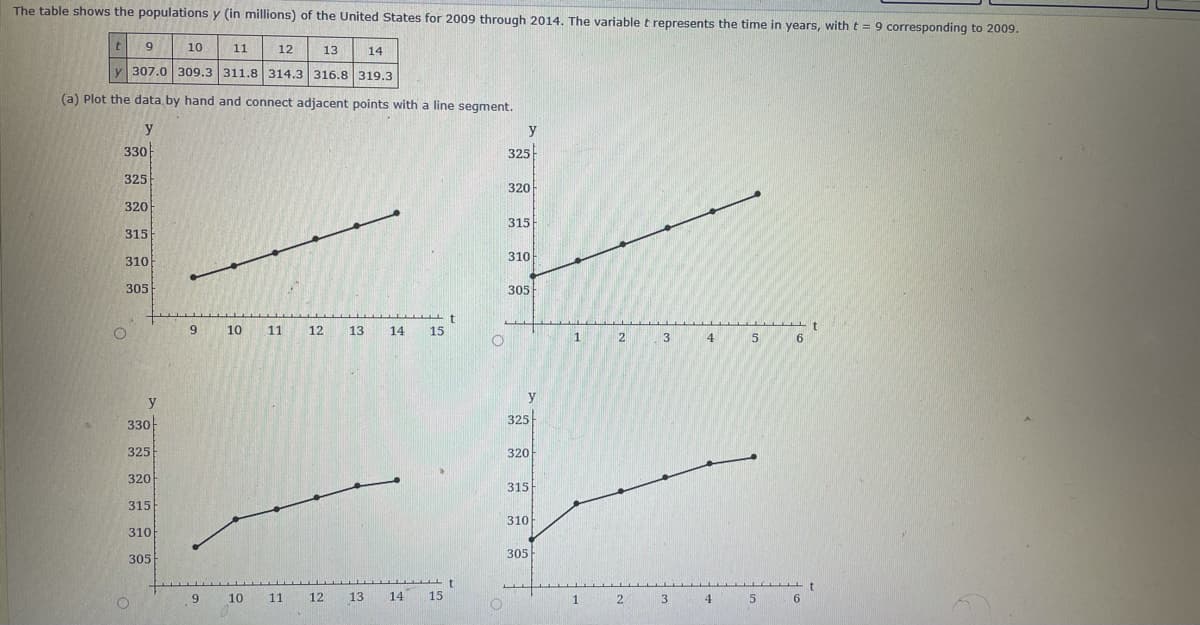 The table shows the populations y (in millions) of the United States for 2009 through 2014. The variable t represents the time in years, with t = 9 corresponding to 2009.
9.
10
11
12
13
14
y 307.0 309.3 311.8 314.3 316.8 319.3
(a) Plot the data by hand and connect adjacent points with a line segment.
y
y
330
325
325
320
320
315
315
310
310
305
305
9.
10
11
12
13
14
15
1
2
3
4
y
y
325
330
325
320
320
315
315
310
310
305
305
9.
10
11
12
13
14
15
1
2
3
4
6
