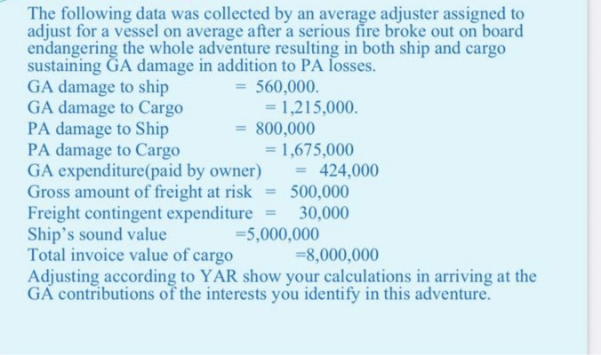 The following data was collected by an average adjuster assigned to
adjust for a vessel on average after a serious fire broke out on board
endangering the whole adventure resulting in both ship and cargo
sustaining GA damage in addition to PA losses.
GA damage to ship
GA damage to Cargo
PA damage to Ship
PA damage to Cargo
GA expenditure(paid by owner)
Gross amount of freight at risk = 500,000
Freight contingent expenditure =
Ship's sound value
Total invoice value of cargo
Adjusting according to YAR show your calculations in arriving at the
GA contributions of the interests you identify in this adventure.
= 560,000.
= 1,215,000.
= 800,000
= 1,675,000
= 424,000
%3D
30,000
=5,000,000
%3D
=8,000,000
