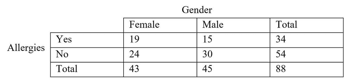 Gender
Female
Male
Total
Yes
19
15
34
Allergies
No
24
30
54
Total
43
45
88
