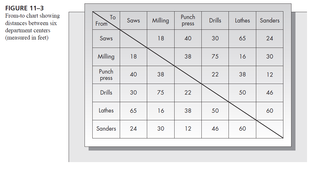 FIGURE 11-3
From-to chart showing
distances between six
Punch
To
From
Milling
Saws
Drills
Lathes
Sanders
press
department centers
(measured in feet)
Saws
18
40
30
65
24
Milling
18
38
75
16
30
Punch
40
38
22
38
12
press
Drills
30
75
22
50
46
Lathes
65
16
38
50
60
Sanders
30
46
60
12
24
