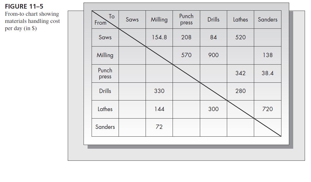 FIGURE 11-5
From-to chart showing
materials handling cost
Punch
To
From
Milling
Saws
Drills
Lathes
Sanders
press
per day (in $)
Saws
154.8
208
84
520
Milling
570
900
138
Punch
342
38.4
press
Drills
330
280
Lathes
144
300
720
Sanders
72
