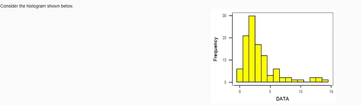 Consider the histogram shown below.
Frequency
30
10
0
0
5
DATA
10
15