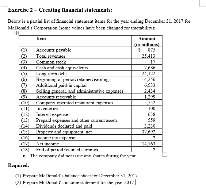 Exercise 2 - Creating financial statements:
Below is a partial list of financial statement items for the year ending December 31, 2017 for
McDonald's Corporation (some values have been changed for tractability):
(1)
(2)
(3)
(5)
(6)
(7)
(8)
Item
(12)
(13)
Accounts payable
Total revenues
(9)
(10)
(11) Inventories
(14)
(15)
(16)
(17)
(18)
Common stock
Cash and cash equivalents
Long-term debt
Beginning of period retained earnings
Additional paid-in capital
Selling general, and administrative expenses
Accounts receivable
Company-operated restaurant expenses
Interest expense
Prepaid expenses and other current assets
Dividends declared and paid
Property and equipment, net
Income tax expense
Net income
End of period retained earnings
• The company did not issue any shares during the year
Amount
(in millions)
$ 875
25,413
Required:
(1) Prepare McDonald's balance sheet for December 31, 2017.
(2) Prepare McDonald's income statement for the year 2017.
17
7,686
24,122
4,256
6,533
2,434
1,299
5,552
100
638
559
3,230
37,692
?
14,763
?