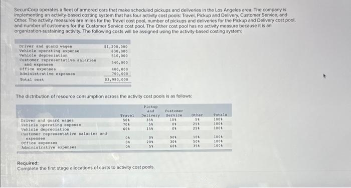 SecuriCorp operates a fleet of armored cars that make scheduled pickups and deliveries in the Los Angeles area. The company is
implementing an activity-based costing system that has four activity cost pools: Travel, Pickup and Delivery, Customer Service, and
Other. The activity measures are miles for the Travel cost pool, number of pickups and deliveries for the Pickup and Delivery cost pool,
and number of customers for the Customer Service cost pool. The Other cost pool has no activity measure because it is an
organization-sustaining activity. The following costs will be assigned using the activity-based costing system:
Driver and guard wages
Vehicle operating expense
Vehicle depreciation
Customer representative salaries
and expenses
office expenses
Administrative expenses
Total cost
$1,200,000
630,000
$10,000
540,000
400,000
700,000
$3,990,000
The distribution of resource consumption across the activity cost pools is as follows:
Pickup
and
elivery
358
58
158
Driver and guard wages
Vehicle operating expense
Vehicle depreciation
Custoner representative salaries and t
expenses
office expenses
Administrative expenses
Travel
50%
70%
60%
08
ON
08
ON
20%
58
Required:
Complete the first stage allocations of costs to activity cost pools.
Customer
Service
10%
08
08
301
30%
60%
Other
58
25%
25%
10%
50%
35%
Totals
100%
100%
100%
100%
100%
100%