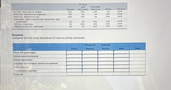 Driver and guard wages
Vehicle operating expense
Vehicle depreciation
Customer representative salaries and
expenses
office expenses
Administrative expenses
Driver and guard wages
Vehicle operating expense
Vehicle depreciation
Customer representative salaries and expenses
Office expenses
Travel
50%
70%
60%
Administrative expenses
Total cost
08
OR
OR
Pickup
and
Required:
Complete the first stage allocations of costs to activity cost pools.
Travel
Customer
Delivery Service
358
10%
58
08
158
08
08
20%
50
90%
30%
60%
Pickup and
Delivery
Other
58
25%
25%
10%
50%
35%
Customer
Service
Totals
100%
100%
100%
100%
100%
100%
Other
Totals