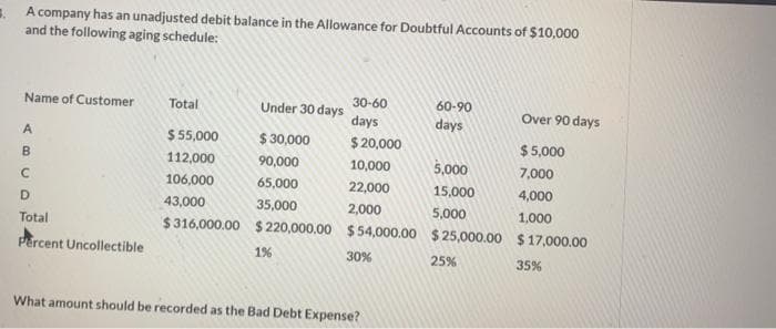 3.
A company has an unadjusted debit balance in the Allowance for Doubtful Accounts of $10,000
and the following aging schedule:
Name of Customer
A
B
с
D
Total
Percent Uncollectible
Total
$55,000
112,000
106,000
43,000
$316,000.00
Under 30 days
$ 30,000
90,000
65,000
35,000
30-60
days
$20,000
10,000
22,000
2,000
$ 220,000.00 $54,000.00
1%
30%
What amount should be recorded as the Bad Debt Expense?
60-90
days
5,000
15,000
5,000
$25,000.00
25%
Over 90 days
$5,000
7,000
4,000
1,000
$17,000.00
35%