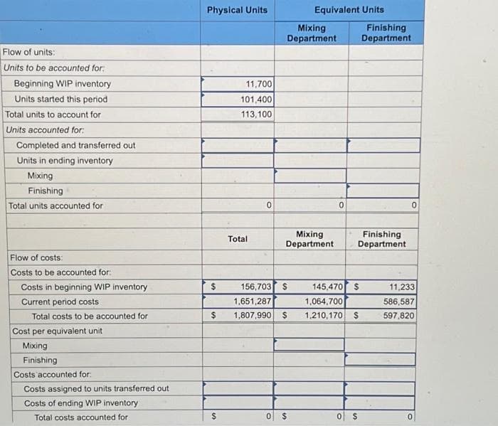 Flow of units:
Units to be accounted for:
Beginning WIP inventory
Units started this period
Total units to account for
Units accounted for:
Completed and transferred out
Units in ending inventory
Mixing
Finishing
Total units accounted for
Flow of costs:
Costs to be accounted for:
Costs in beginning WIP inventory
Current period costs
Total costs to be accounted for
Cost per equivalent unit
Mixing
Finishing
Costs accounted for:
Costs assigned to units transferred out
Costs of ending WIP inventory
Total costs accounted for
Physical Units
$
$
$
11,700
101,400
113,100
Total
0
Mixing
Department
Equivalent Units
Mixing
Department
156,703 $
1,651,287
1,807,990 $
0 $
0
Finishing
Department
145,470 $
1,064,700
1,210,170 $
Finishing
Department
0 $
0
11,233
586,587
597,820